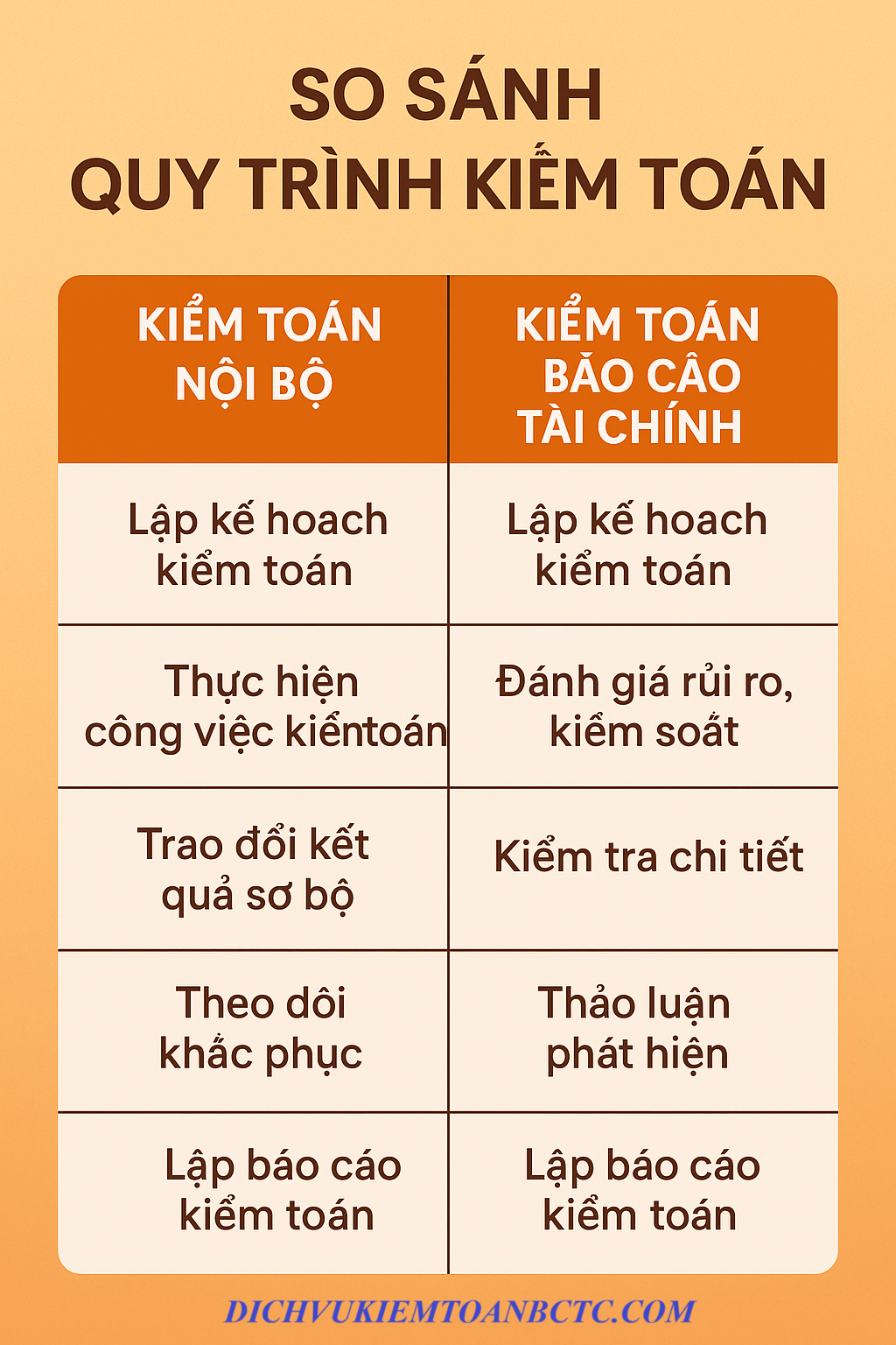 Quy trình kiểm toán của kiểm toán báo cáo tài chính so với kiểm toán nội bộ