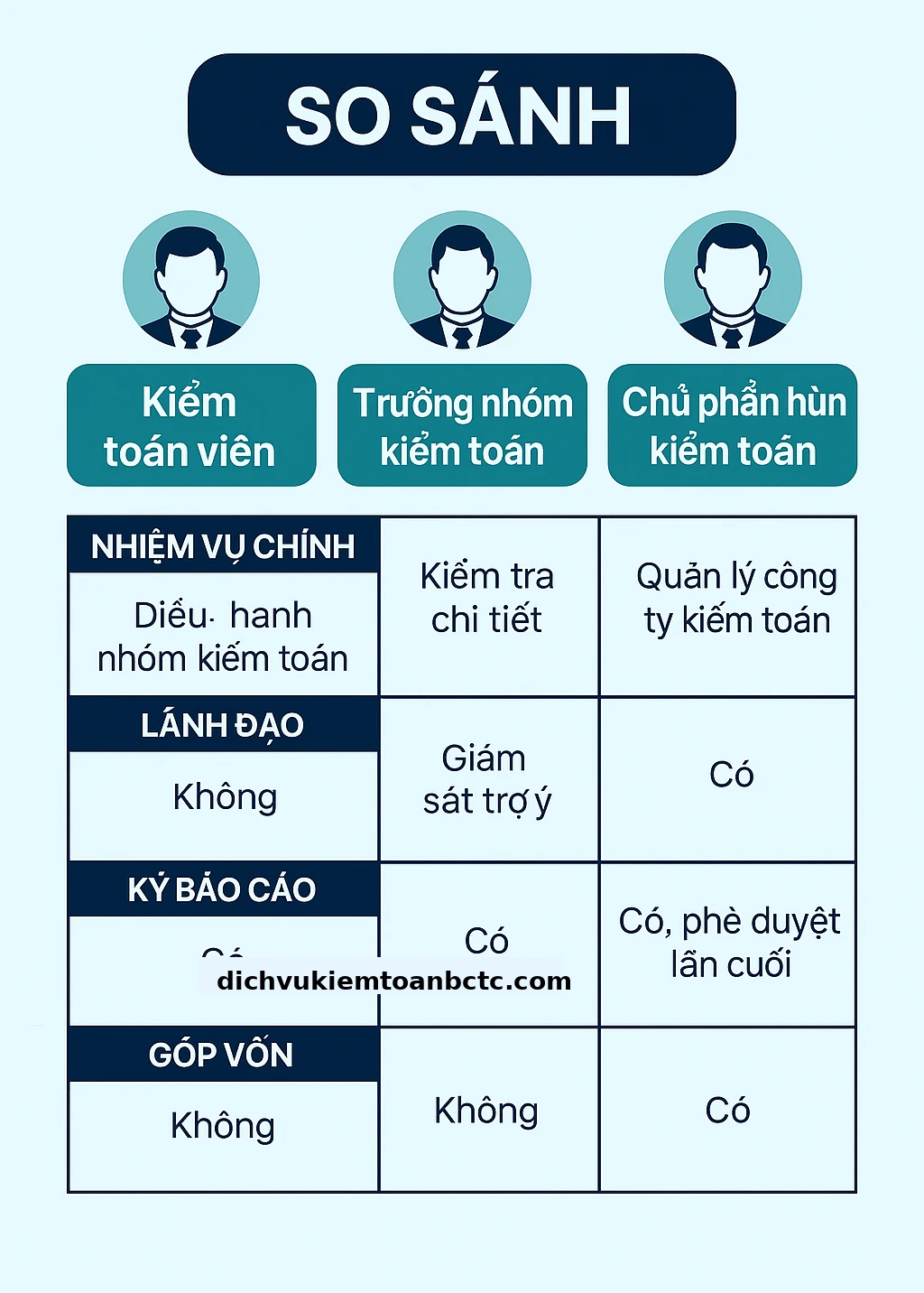 So sánh trưởng nhóm kiểm toán, chủ phần hùn và kiểm toán viên 