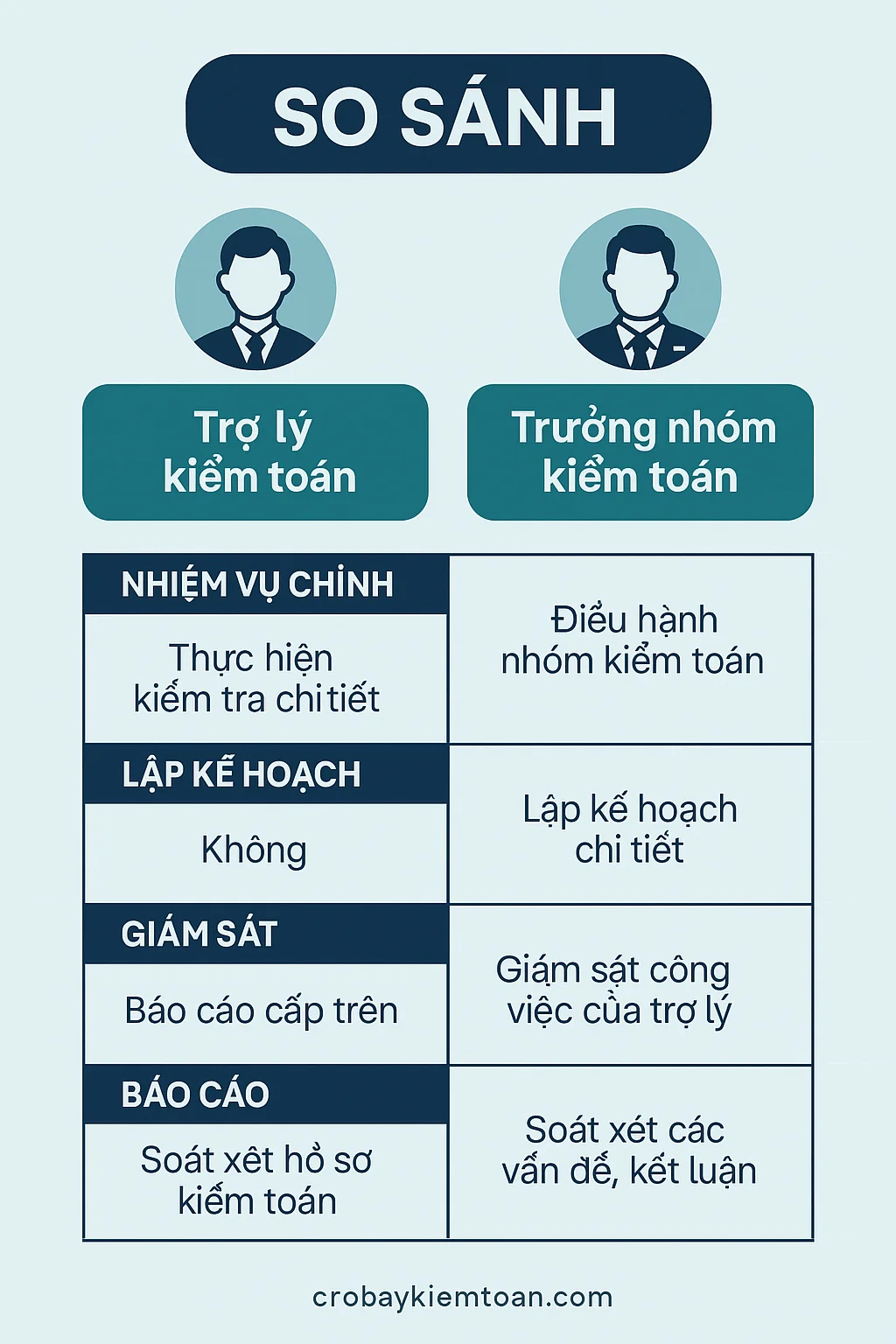 So sánh trợ lý kiểm toán và trưởng nhóm kiểm toán - infographic