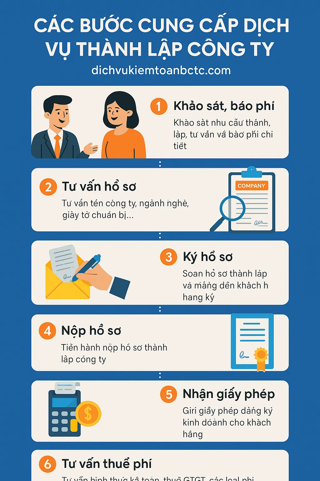 Các bước mà thương hiệu dichvukiemtoanbctc.com cung cấp dịch vụ thành lập công ty