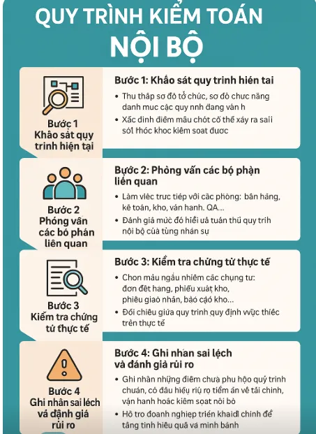 Quy trình kiểm toán nội bộ được thực hiện