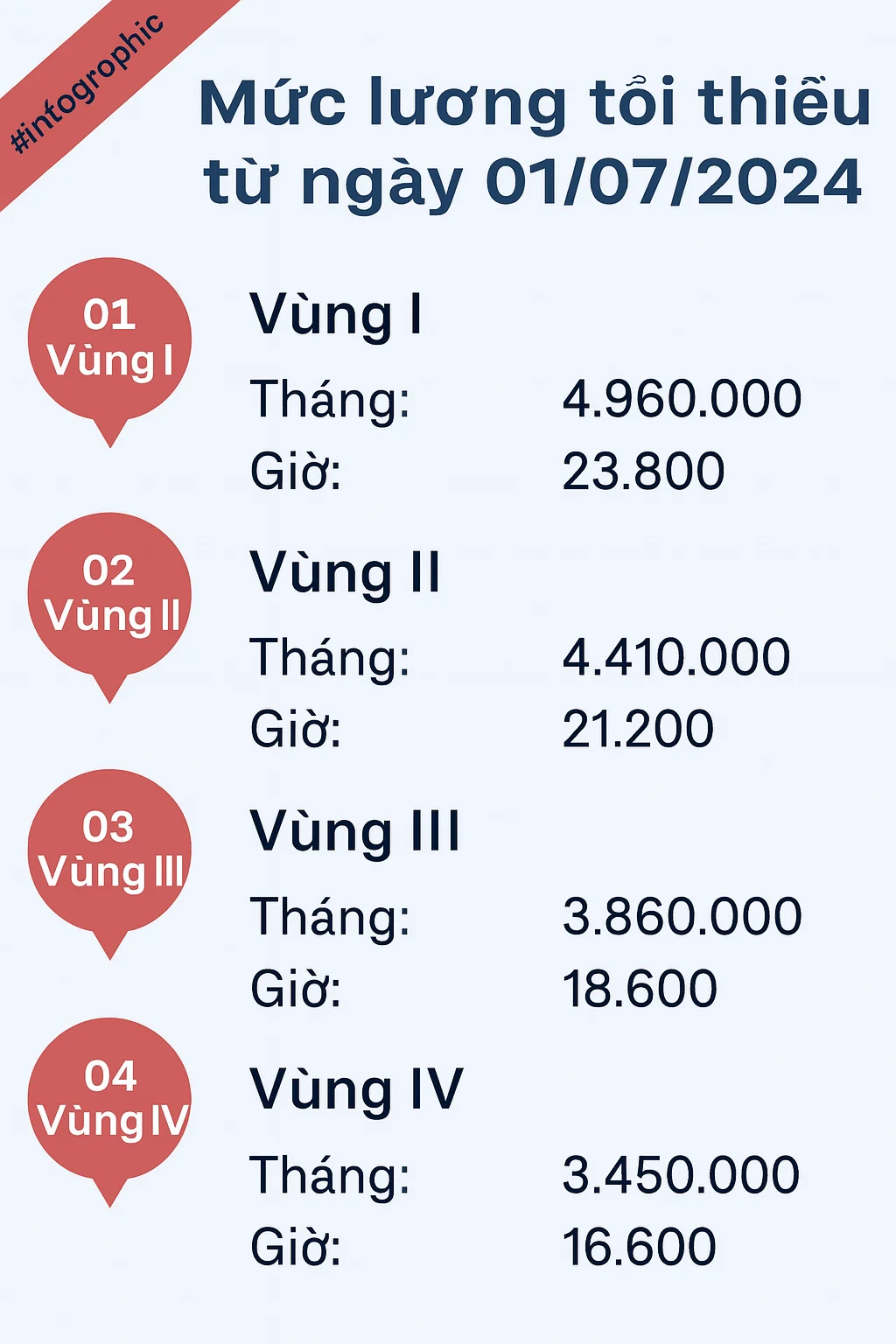 Cụ thể về mức lương tối thiểu vùng năm 2025 như sau