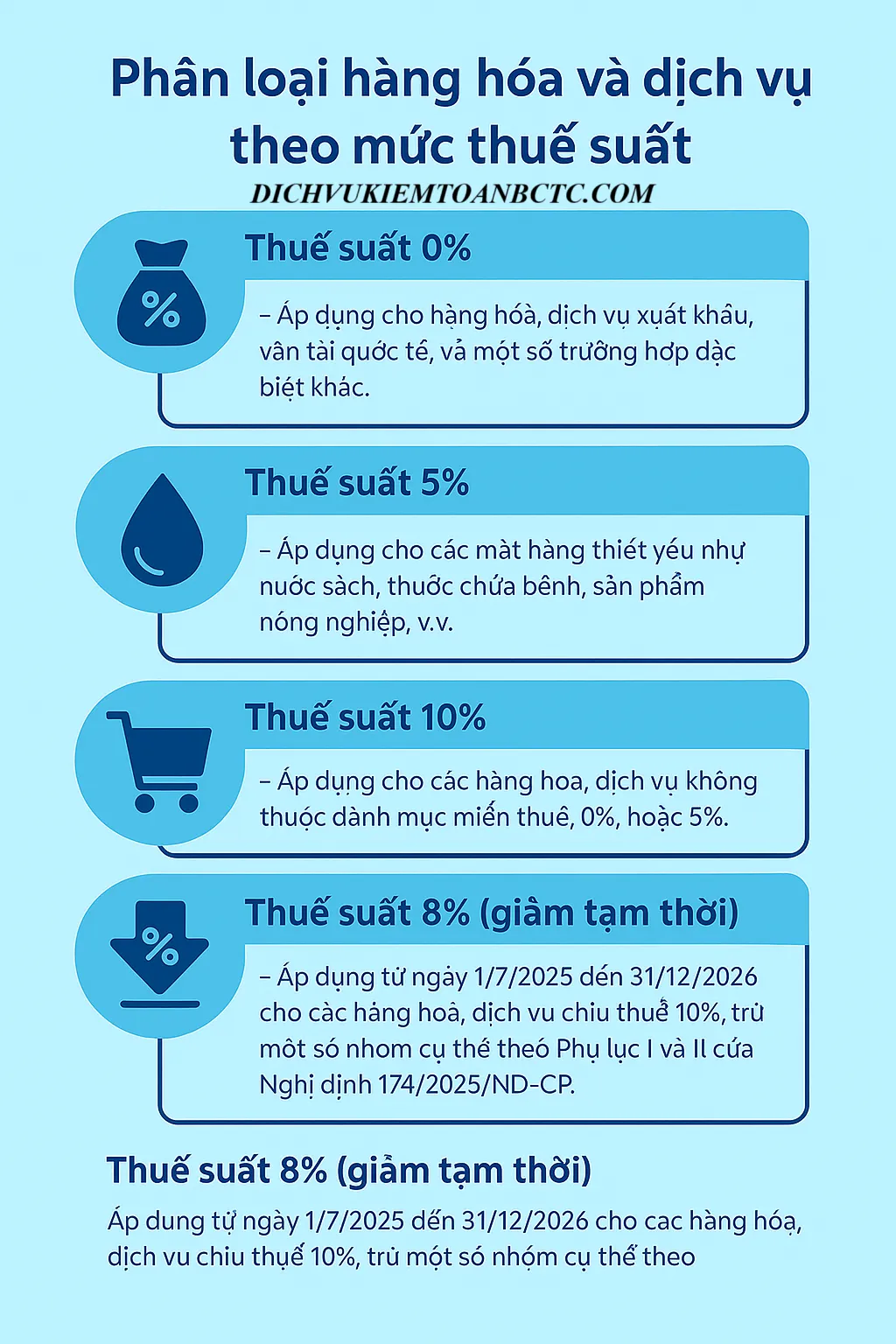 Phân loại hàng hóa và dịch vụ theo mức thuế suất