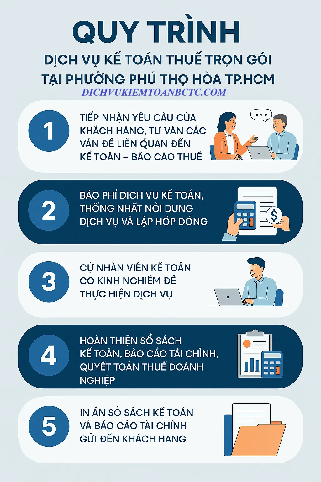 Quy trình mà thương hiệu dichvukiemtoanbctc.com cung cấp dịch vụ kế toán thuế trọn gói tại phường Phú Thọ Hòa TPHCM