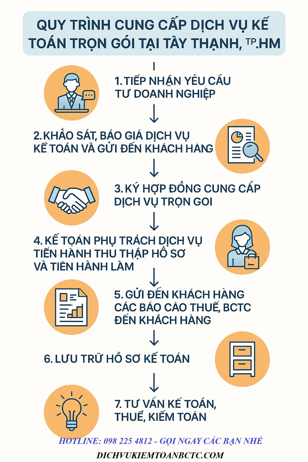 Quy trình cung cấp dịch vụ kế toán trọn gói tại Tây Thạnh HCM