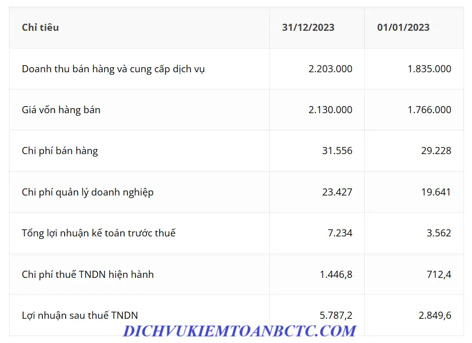 trich-bao-cao-kqkdtaingay31122023congtyminhha