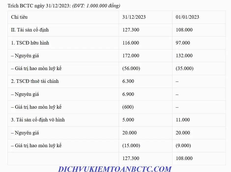 Trích BCTC ngày 31/12/2023: (ĐVT: 1.000.000 đồng)